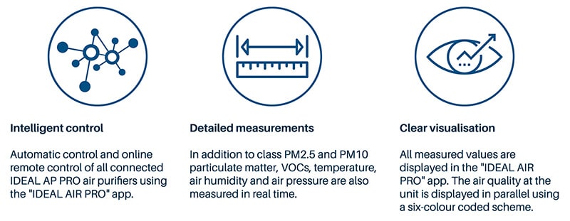 PBSA clean air, intelligent systems